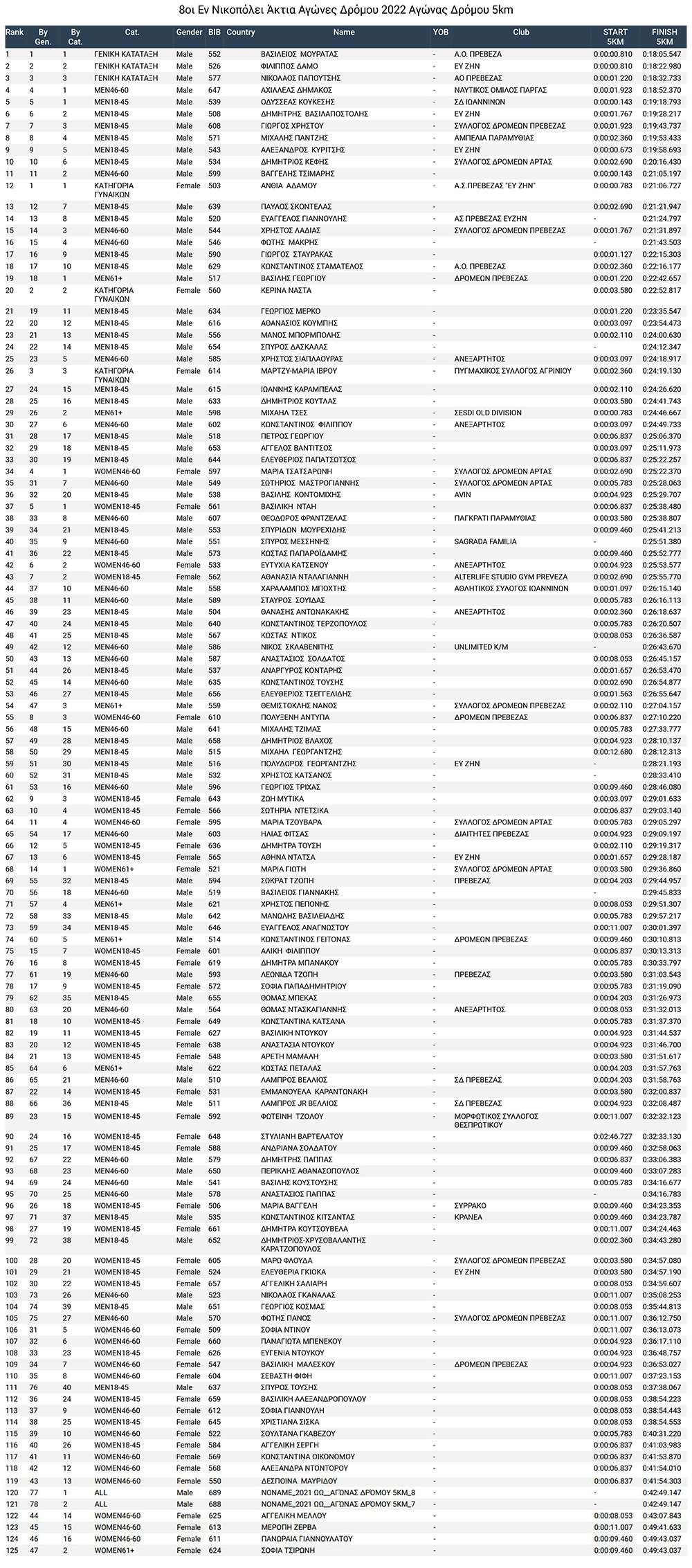 apotelesmata 5 km