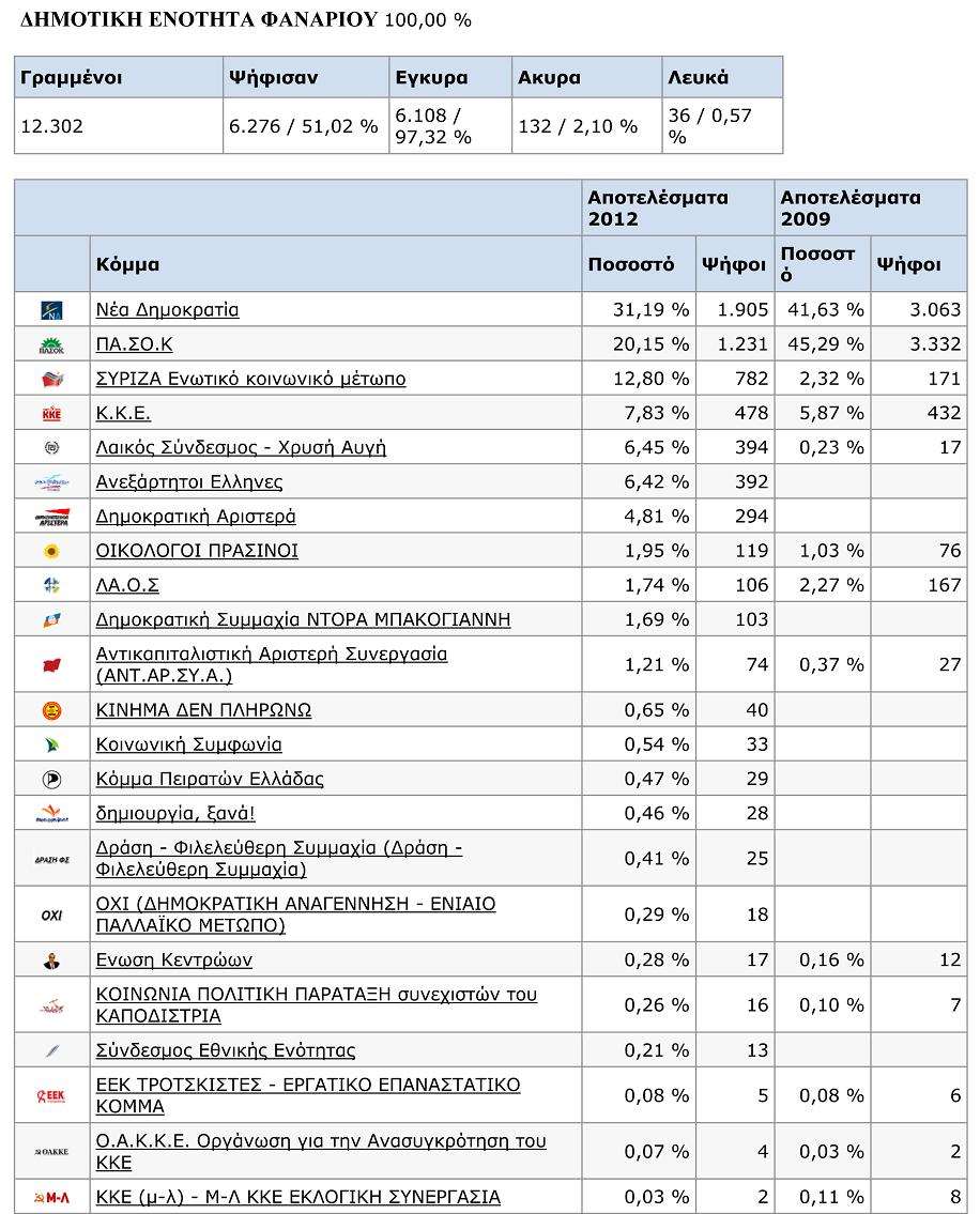ΔΗΜΟΤΙΚΗ ΕΝΟΤΗΤΑ Φαναριου 1