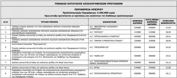 Εντάχθηκε σε ευρωπαϊκό πρόγραμμα Αναπτυξιακή Σύμπραξη των φορέων της Π.Ε. Πρέβεζας