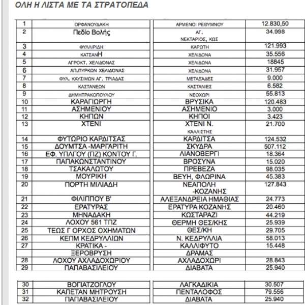 Υποψήφιο το στρατόπεδο «Τσακαλώτου» στην Πρέβεζα για Κέντρο Φιλοξενίας Μεταναστών